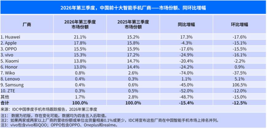 IDC:第三季度中国手机出货同比下滑 15.4%,华为逆势同比增长、荣耀逆势环比增长 图片