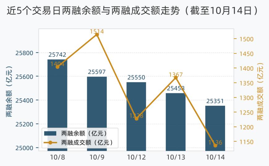 两融余额与两融成交额走势