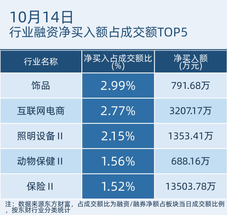 行业融资净买入额占成交额TOP5