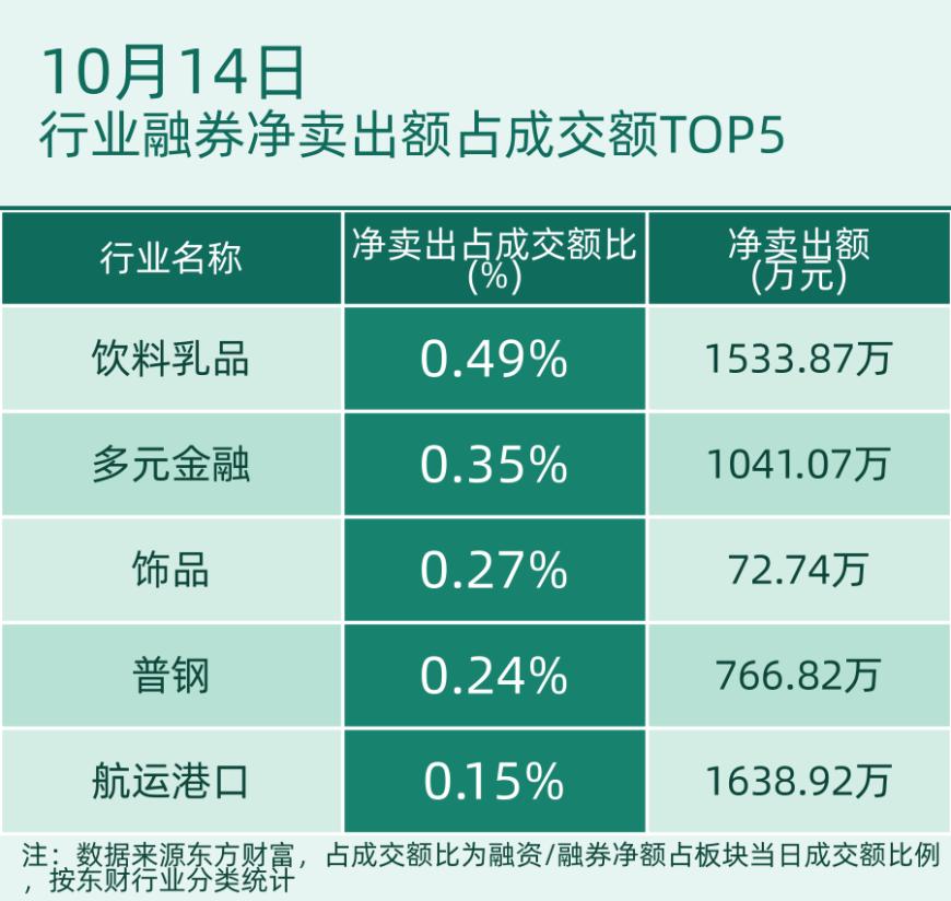 行业融券净卖出额占成交额TOP5