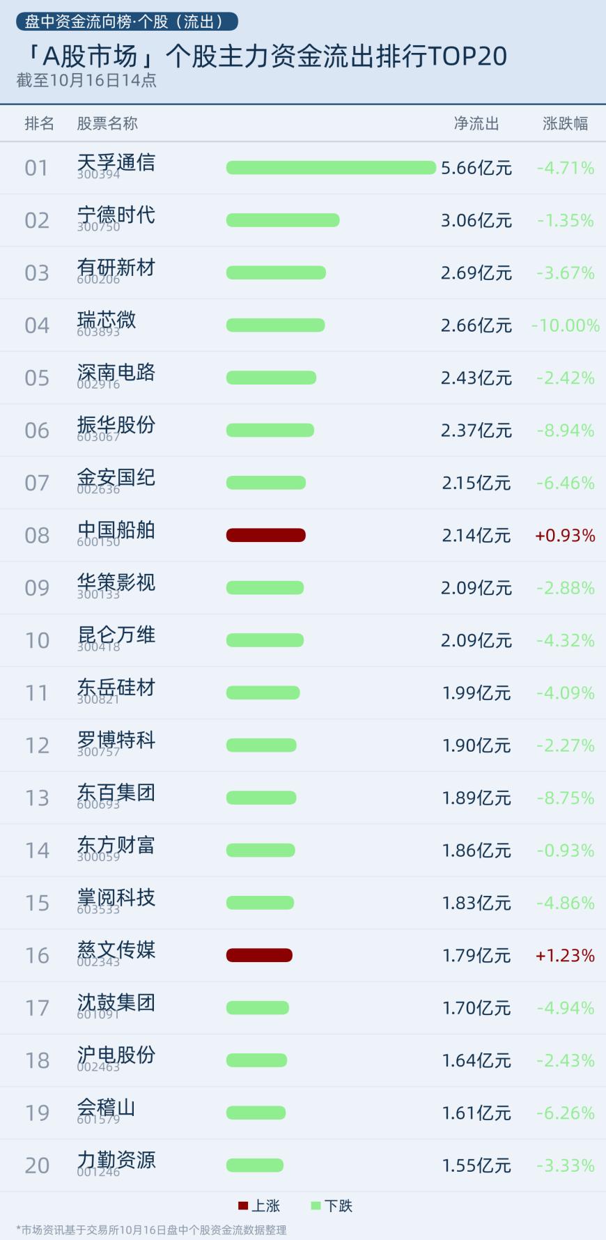 个股主力资金流出前20排行榜
