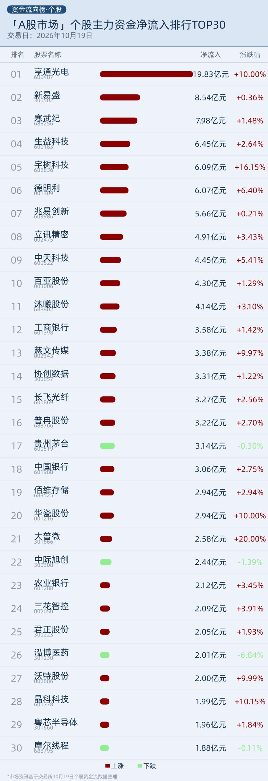 个股主力资金净流入TOP排行榜