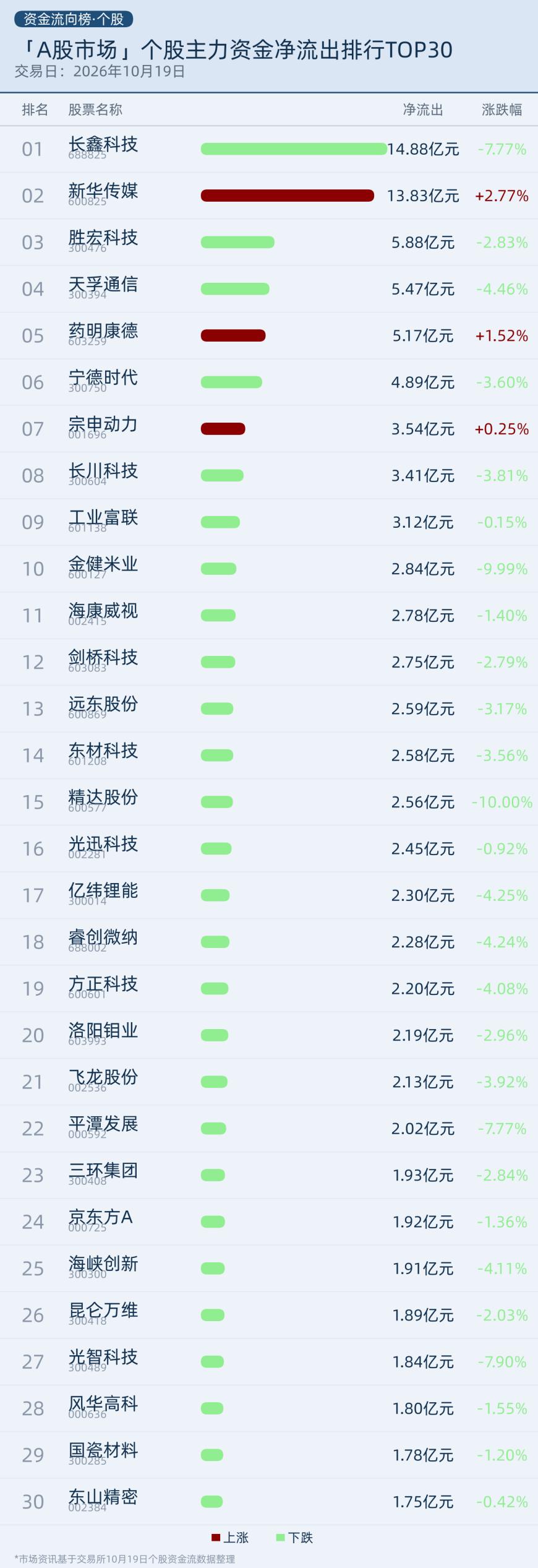 个股主力资金净流出TOP排行条形图