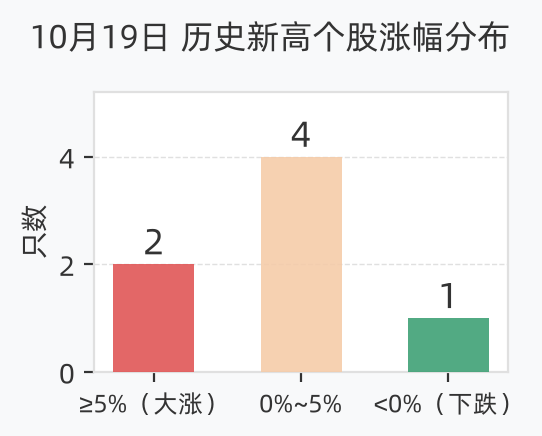 历史新高个股涨幅分布