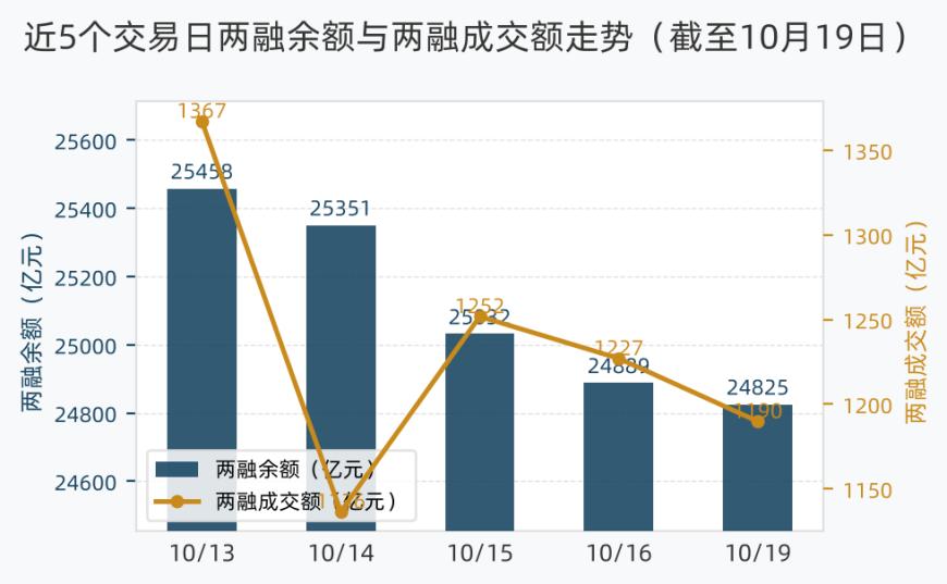 两融余额与两融成交额走势