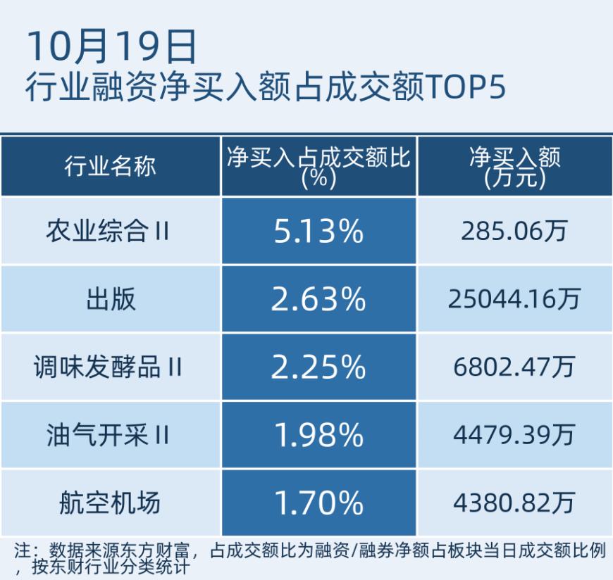 行业融资净买入额占成交额TOP5