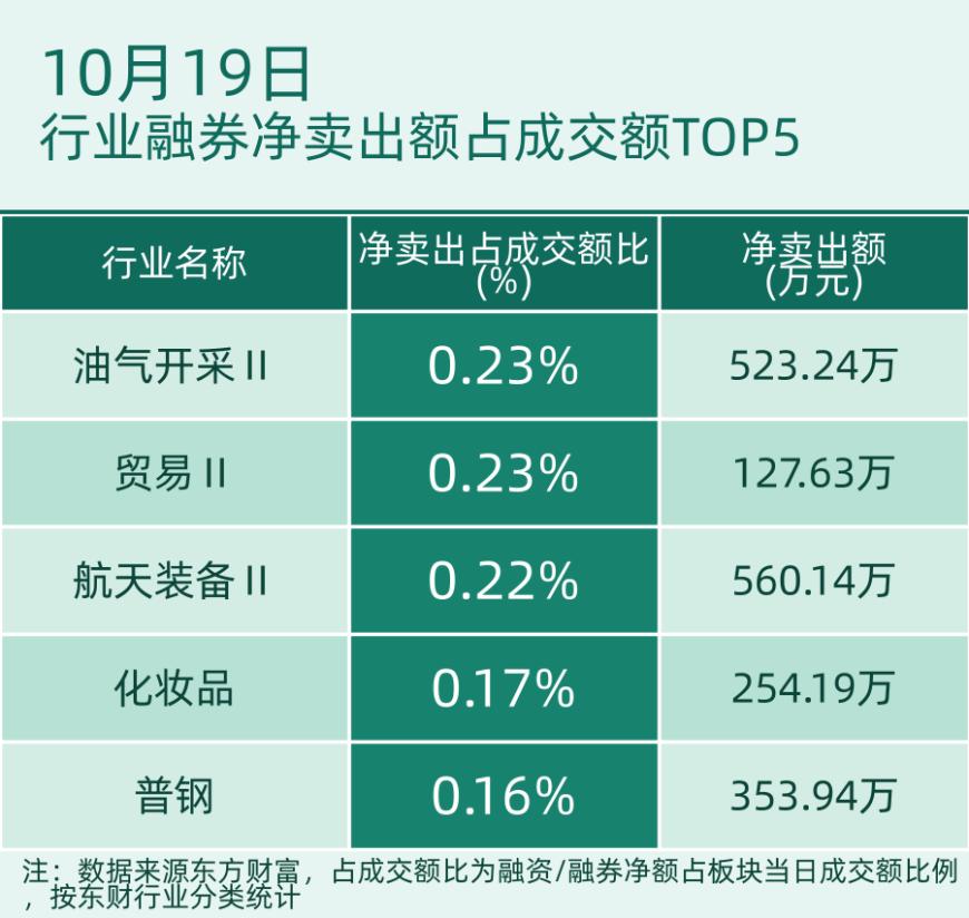 行业融券净卖出额占成交额TOP5