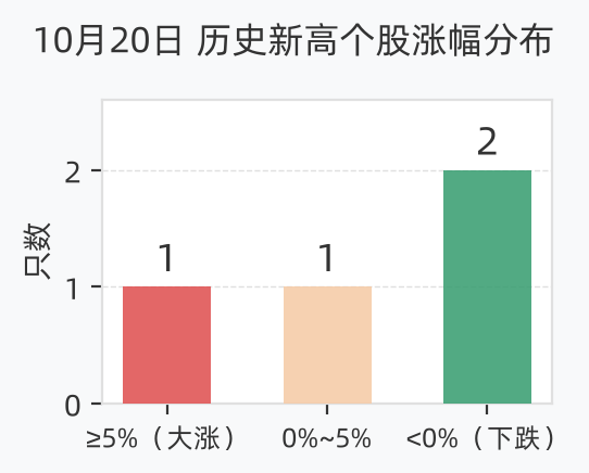 历史新高个股涨幅分布