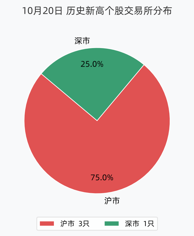 历史新高个股交易所分布