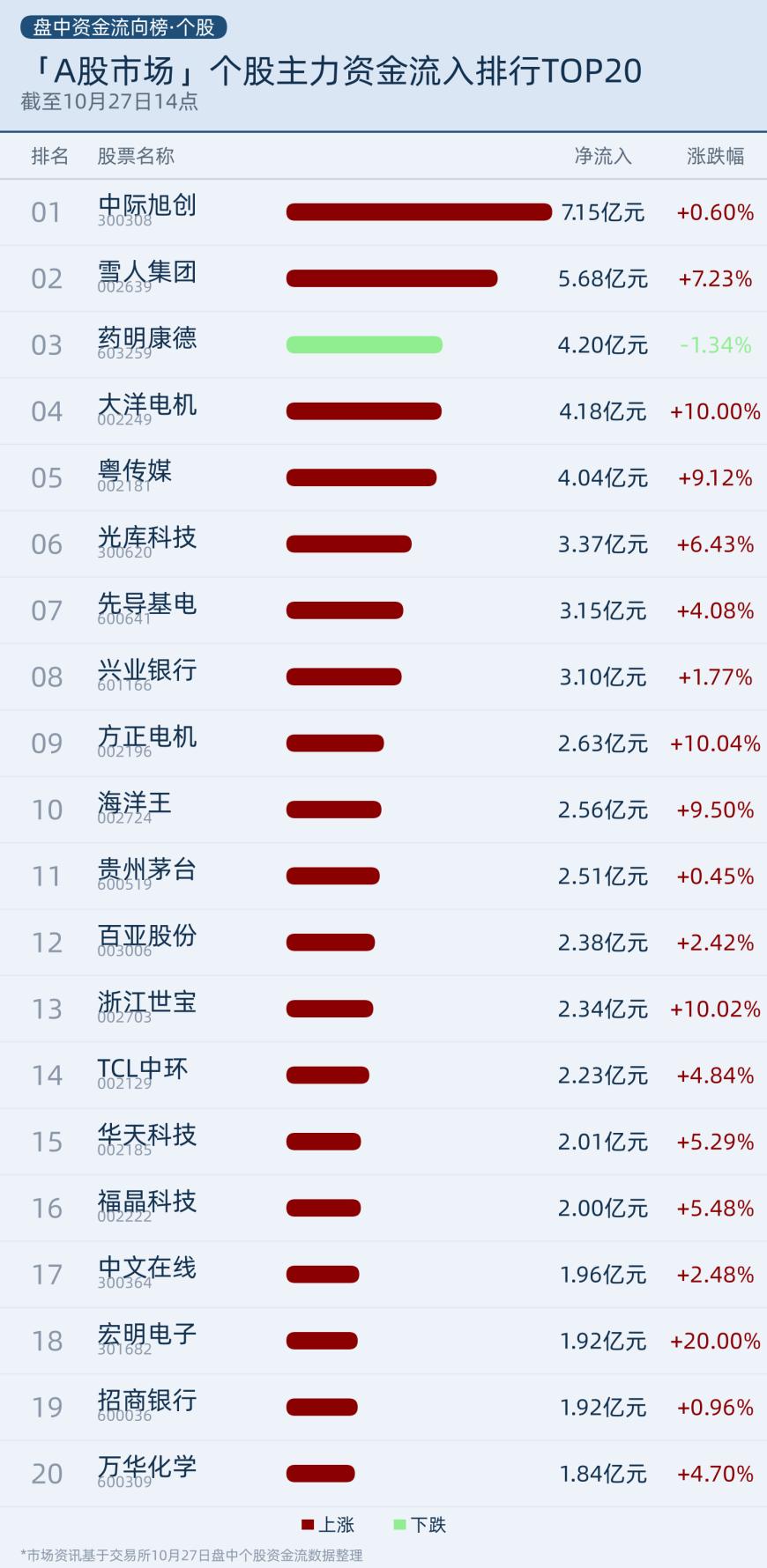 个股主力资金流入前20排行榜