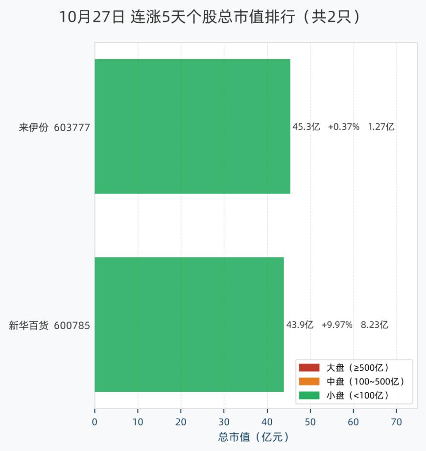 连涨5天个股总市值排行