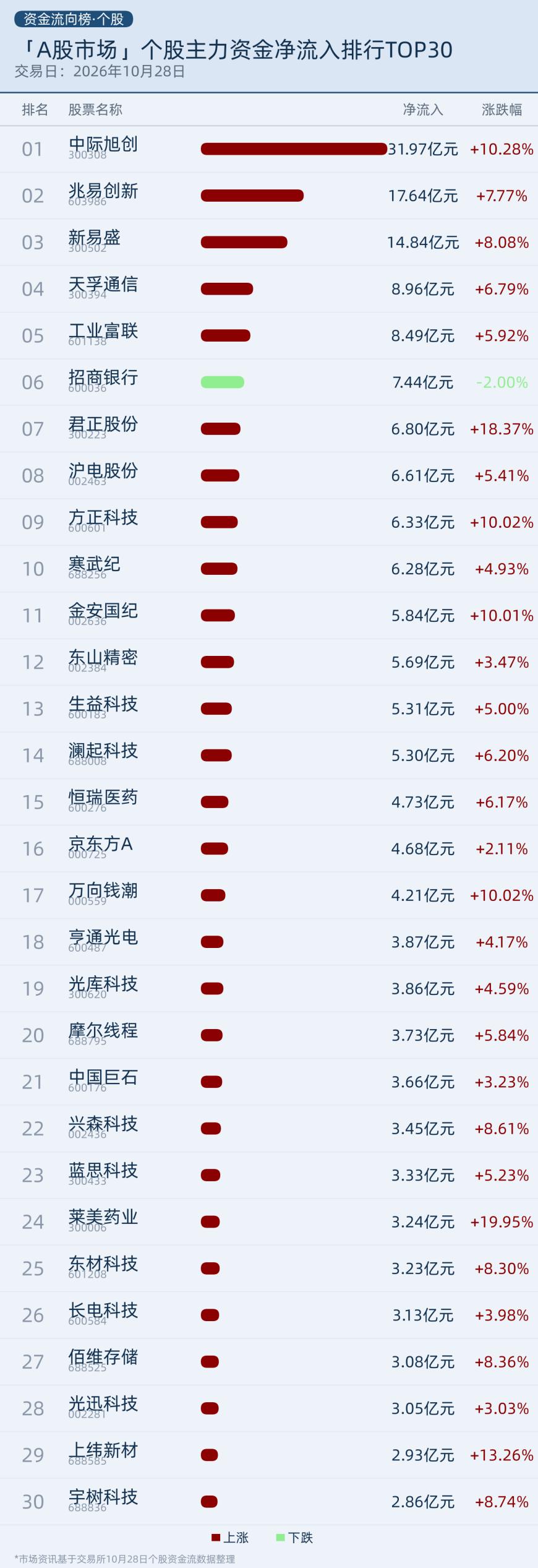 个股主力资金净流入TOP排行榜