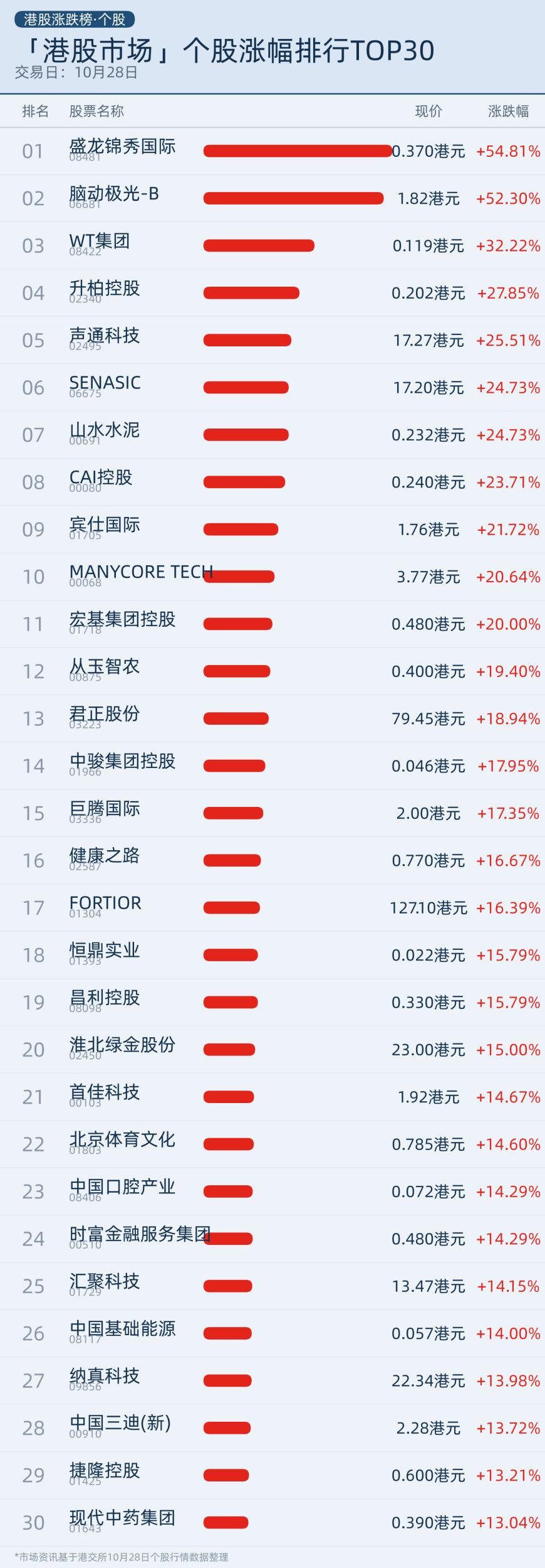 港股个股涨幅排行