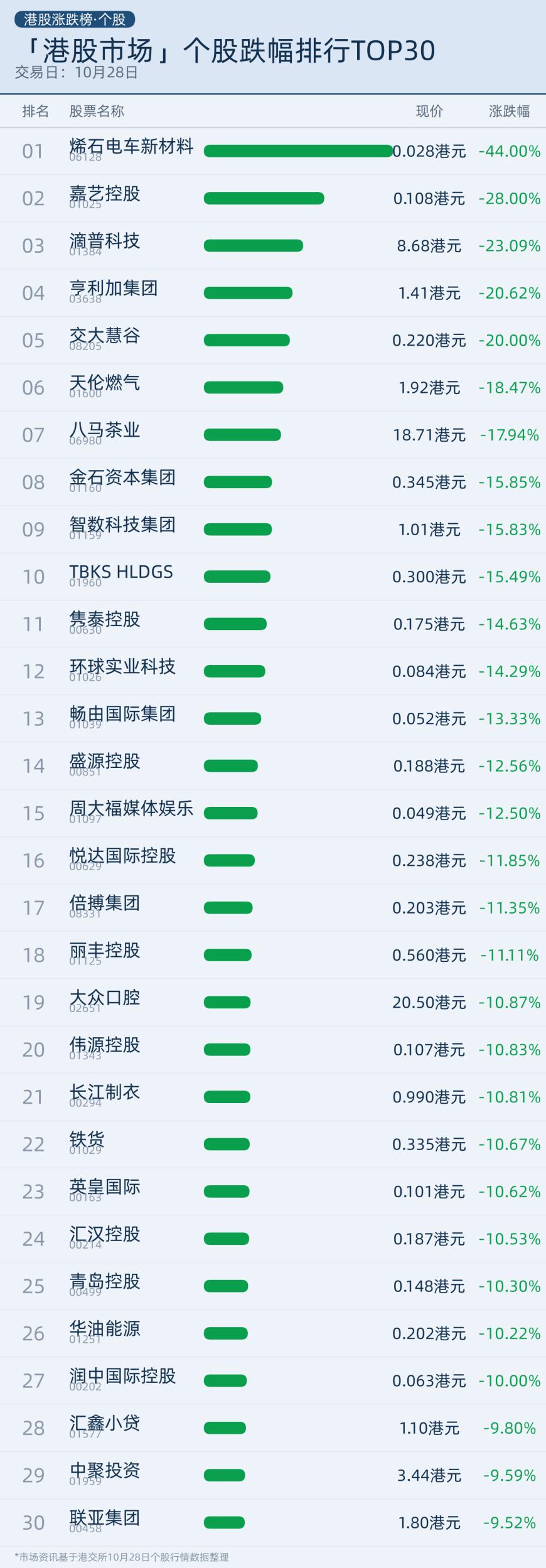 港股个股跌幅排行