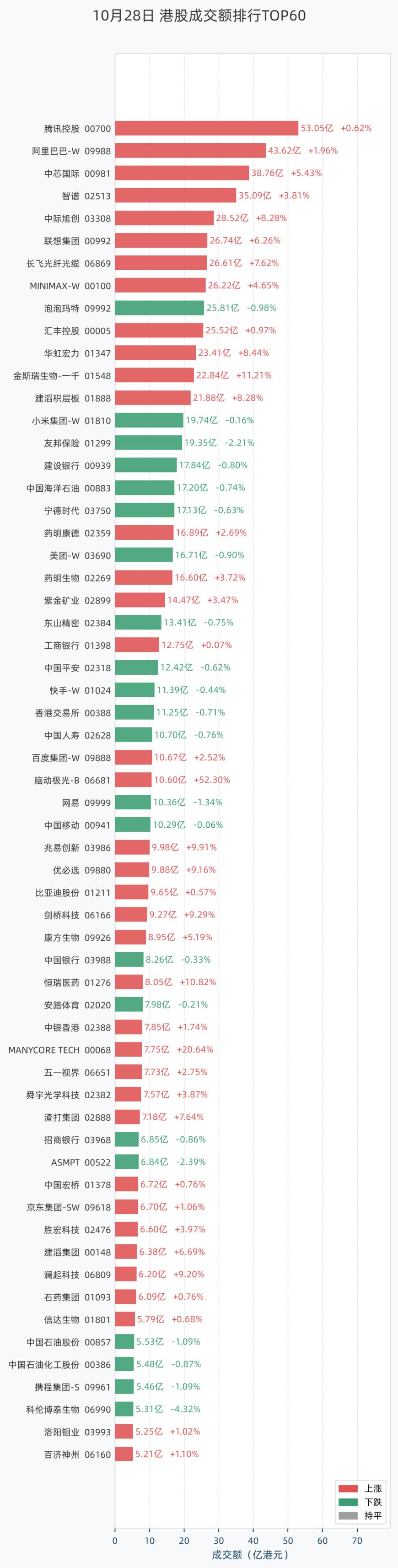 港股成交额排行