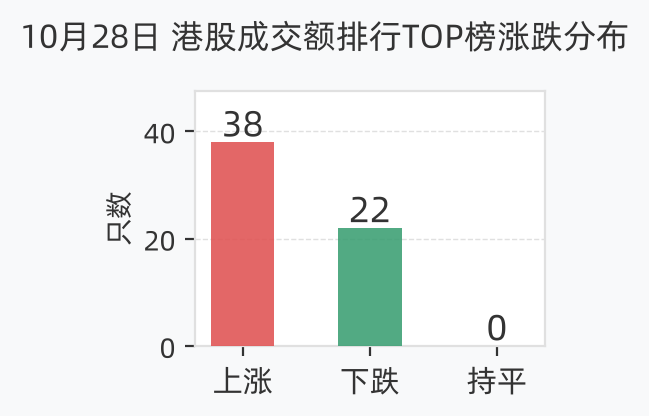 港股成交额排行涨跌分布