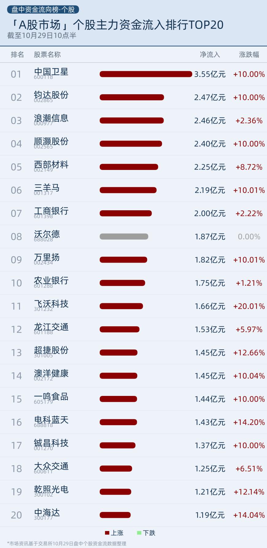 个股主力资金流入前20排行榜