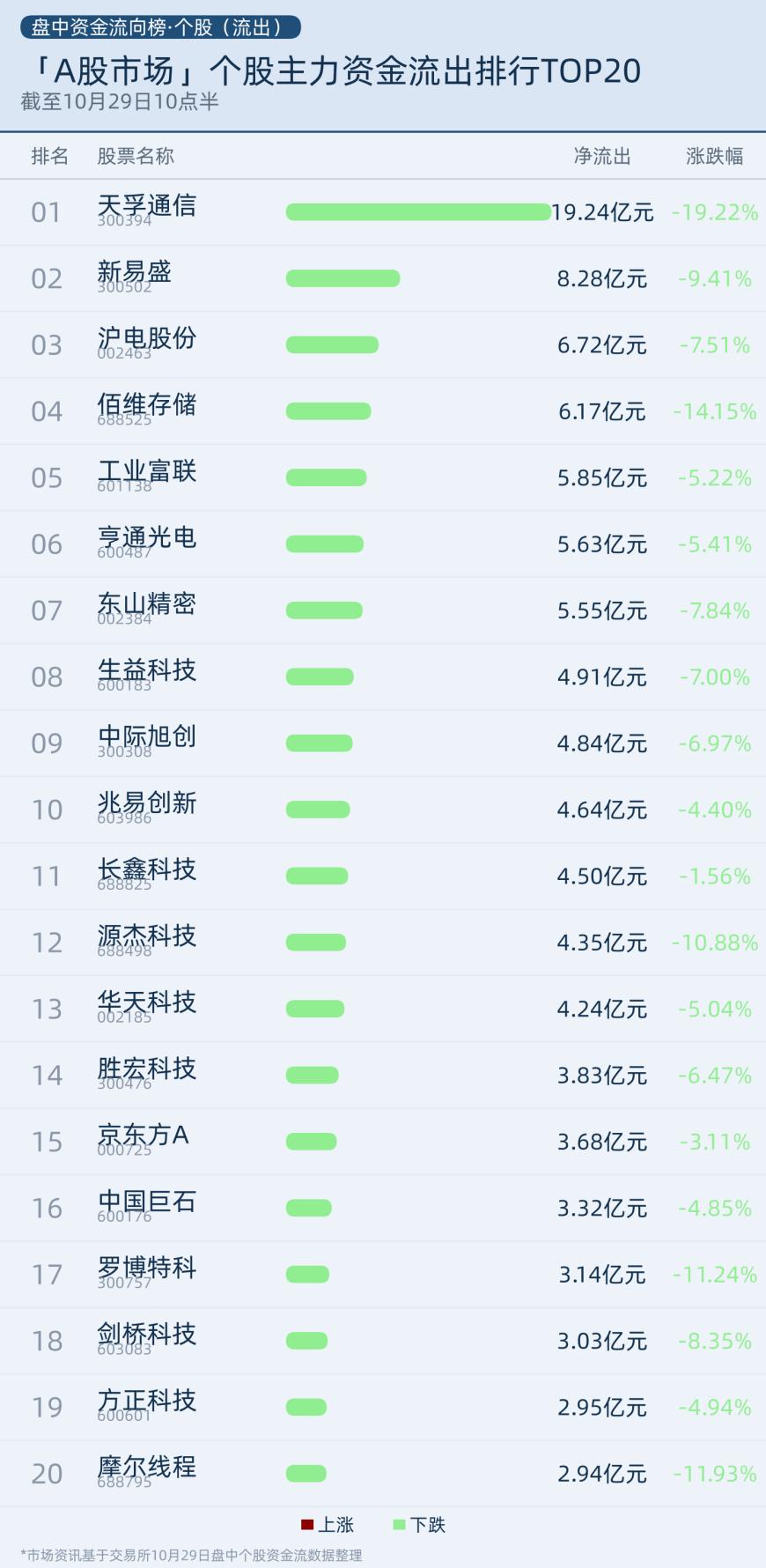 个股主力资金流出前20排行榜