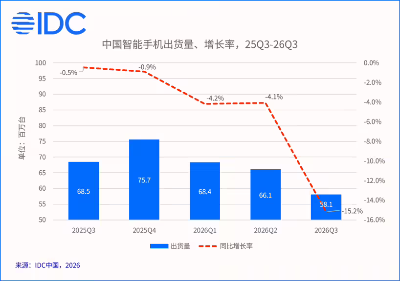 IDC:存储涨价抑制需求,今年 Q3 中国智能手机出货约 5806 万台同比下滑 15.2% 2026 年第三季度中国智能手机市场出货量趋势图
