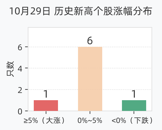 历史新高个股涨幅分布