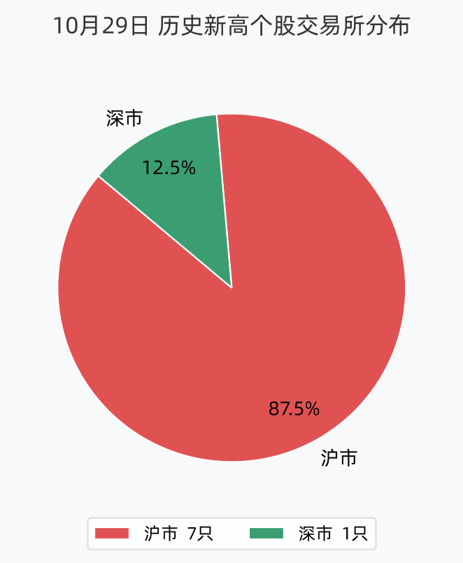 历史新高个股交易所分布
