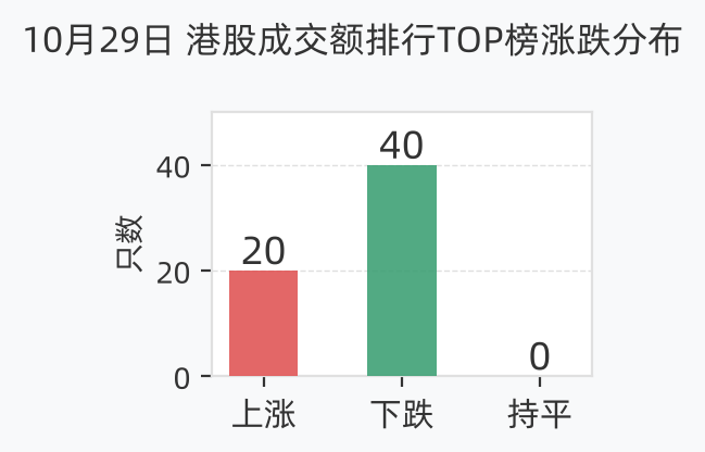 港股成交额排行涨跌分布