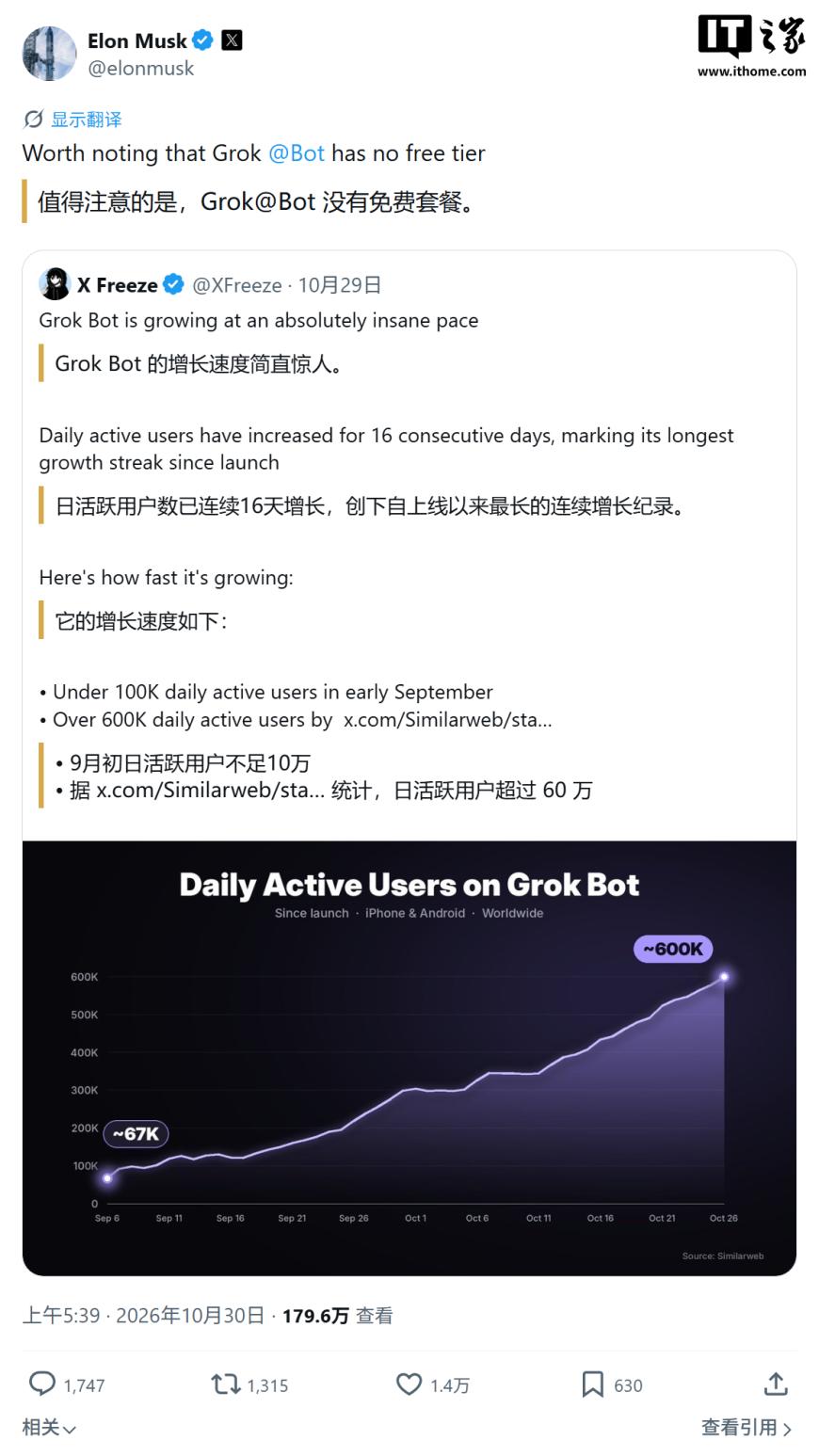 连续 16 天增长创纪录:Grok Bot 日活破 60 万,马斯克称增速“前所未见”