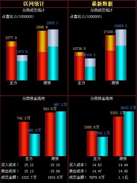 中西药业:09年净利暴增6.6倍 午后急涨