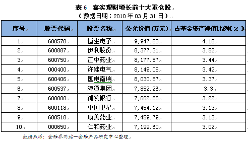 每周优质基金评点第19期:嘉实理财增长(7.8