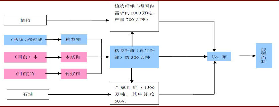 1,溶解浆成为造纸企业新的利润增长点:从产业链来看,棉花和粘胶短纤