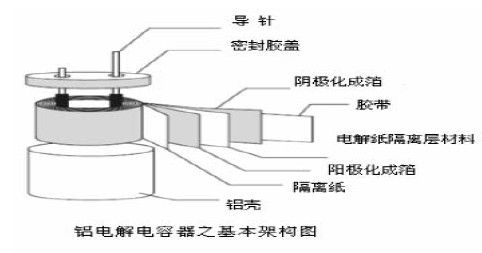 铝电解电容器基本结构