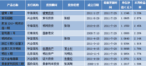 非結構化(非tot)陽光私募產品最新本週收益前10位排名