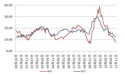 圖表 :2000-2011年中國貨幣供應m1,m2月度同比增長率(%)