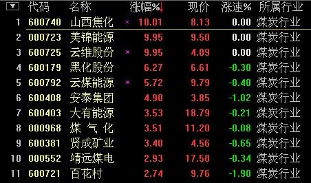 上市影响,山西焦化(600740),美锦能源(000723),云维股份(600725)涨停