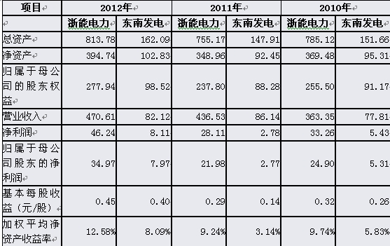 浙能電力吸收合併東南發電媒體溝通會(實錄)