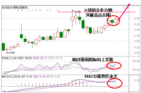 雲內動力:k線組合多方炮 突破前高在即