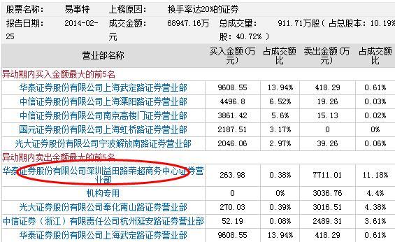 易事特和众信旅游坐庄游资出逃 次新股炒作或进尾声