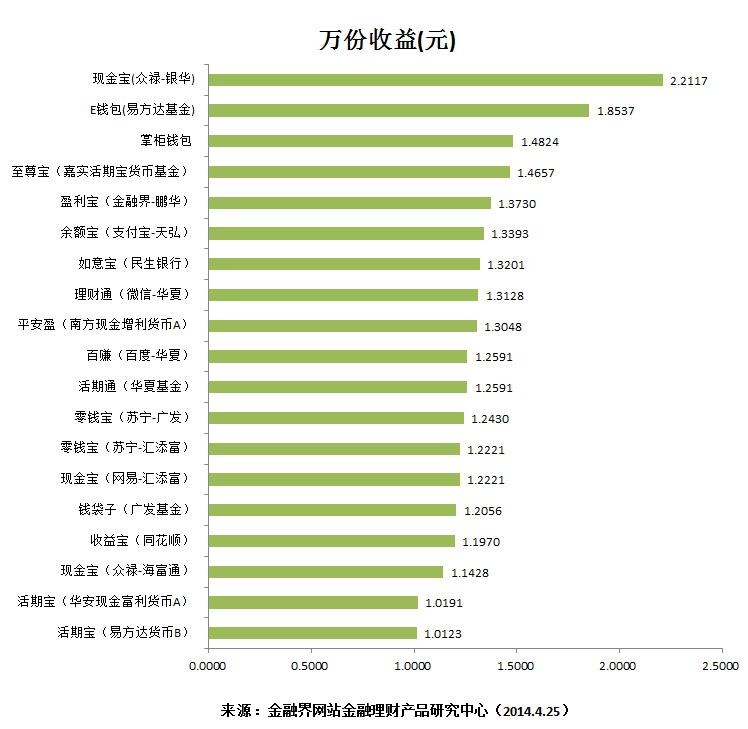 互联网理财