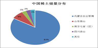 我國稀土的儲量分佈如下