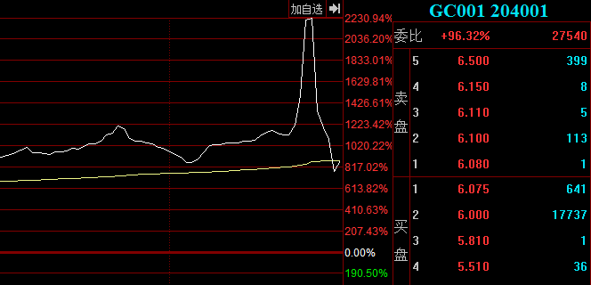 1天期上证国债逆回购利率暴涨 市场流动性偏紧局面再现