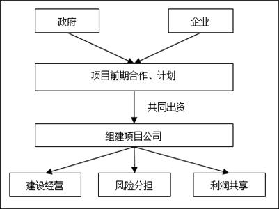 『普通』主題: 以史為鑑——國內ppp發展歷程及未來展望