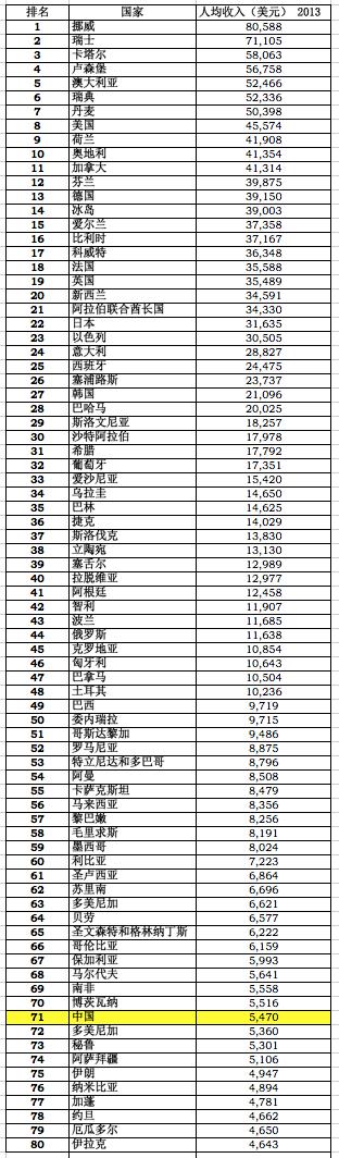 世界銀行統計的人均收入,在166個有數據的國家裡,中國只以人均5470