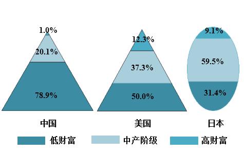 中,美,日三國各財富階層人數佔比