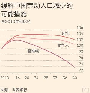 如果這兩個問題都能得到解決,2040年中國的勞動人口不但不會下降10%