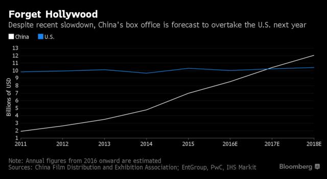 中国娱乐产业发展速度令人震惊