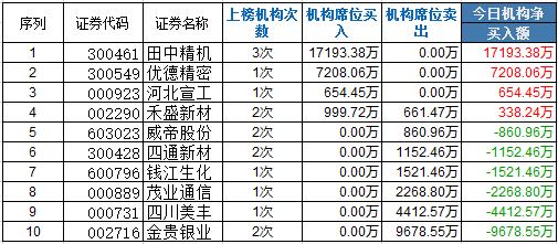 龍虎榜:新盟主打聯得裝備 砸盤王趙老哥梅雁吉祥救人