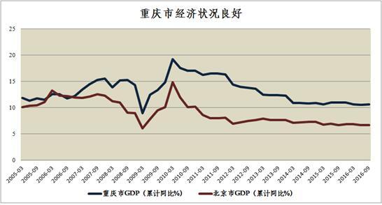 原始數據來源:國家統計局 製圖:明富金融研究所 而重慶房價一直沒