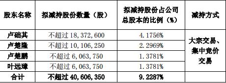 万和电气持股5%股东拟减持至多9.2287%股份