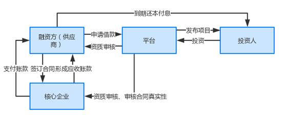 应收账款直接融资具体模式