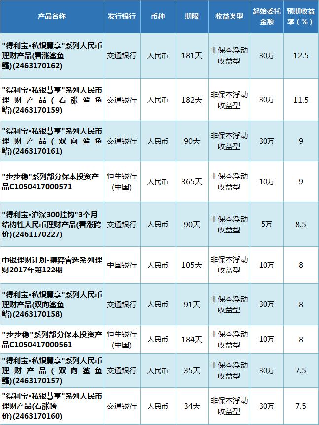 理财银行比较(银行理财选哪个银行)